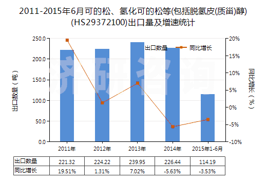 2011-2015年6月可的松、氫化可的松等(包括脫氫皮(質(zhì)甾)醇)(HS29372100)出口量及增速統(tǒng)計